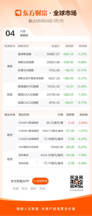 美股三大指数集体收跌 存储股闪迪涨超6%