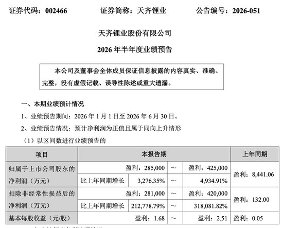 最高预增318081.82%!002466,上半年扣非业绩爆表!