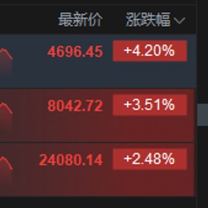 恒科指飙升6%!港股科技股暴力反攻,阿里智谱领涨,机构高喊“性价比凸显”